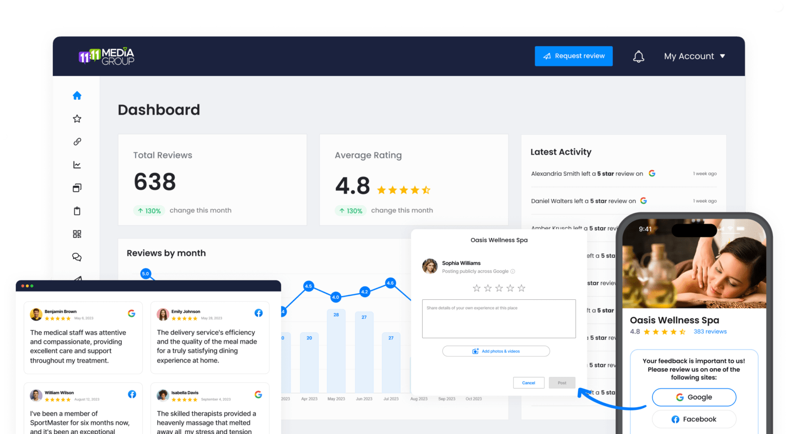 1111 Media Group review management dashboard